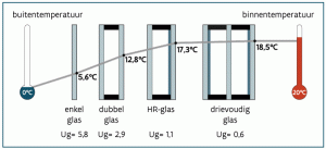 beglazingstypes